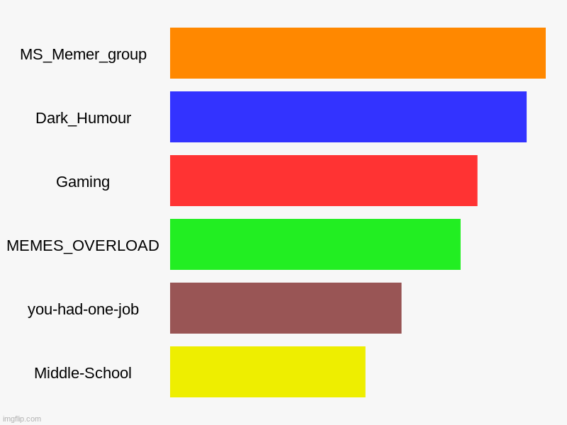 felt like making a chart of streams and their followers so i did | MS_Memer_group, Dark_Humour, Gaming, MEMES_OVERLOAD, you-had-one-job, Middle-School | image tagged in charts,bar charts | made w/ Imgflip chart maker