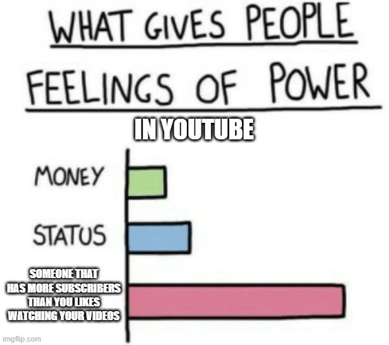 What Gives People Feelings of Power | IN YOUTUBE; SOMEONE THAT HAS MORE SUBSCRIBERS THAN YOU LIKES WATCHING YOUR VIDEOS | image tagged in what gives people feelings of power | made w/ Imgflip meme maker