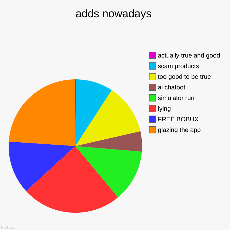 adds nowadays | glazing the app, FREE BOBUX , lying, simulator run, ai chatbot, too good to be true, scam products, actually true and good | image tagged in charts,pie charts | made w/ Imgflip chart maker