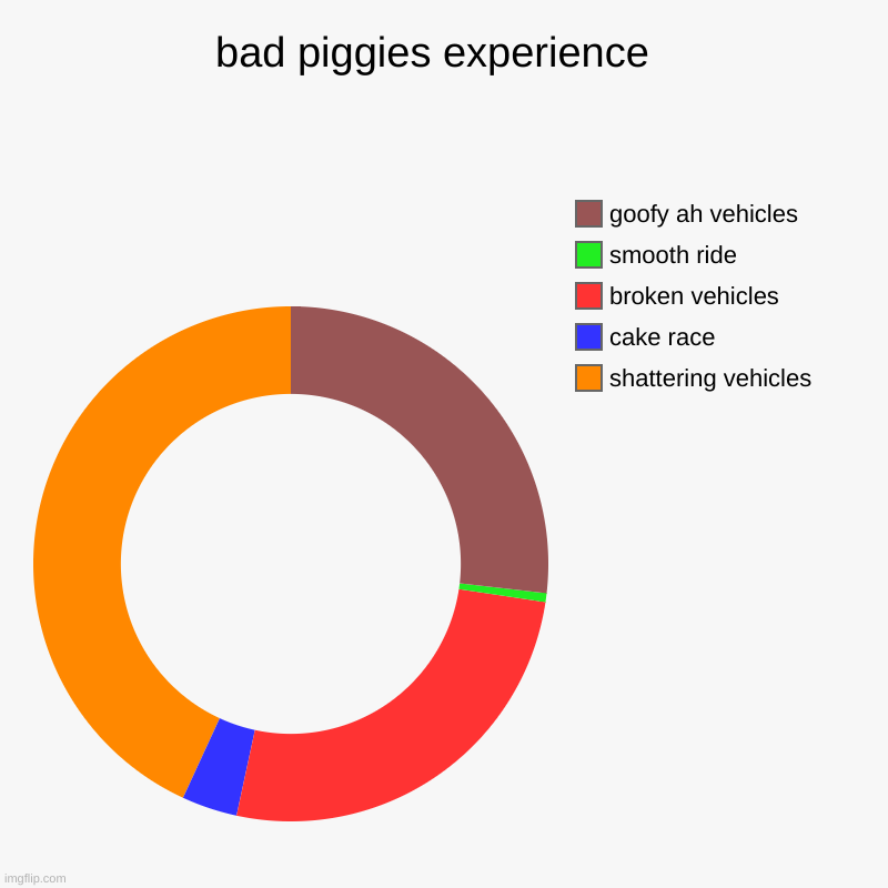 bad piggies experience  | shattering vehicles, cake race, broken vehicles, smooth ride, goofy ah vehicles | image tagged in charts,donut charts | made w/ Imgflip chart maker