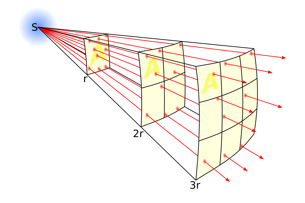 Inverse square law Blank Meme Template