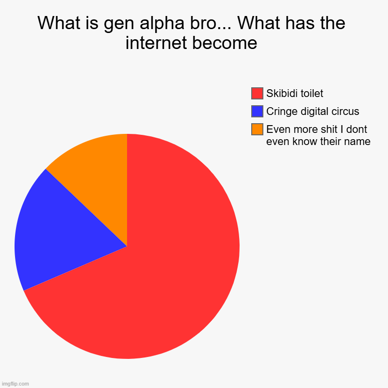 What is gen alpha bro... What has the internet become | Even more shit I dont even know their name, Cringe digital circus, Skibidi toilet | image tagged in charts,pie charts | made w/ Imgflip chart maker