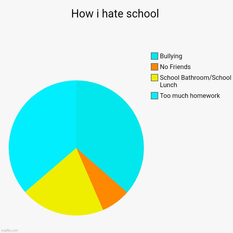 Plotwist | How i hate school | Too much homework, School Bathroom/School Lunch, No Friends, Bullying | image tagged in charts,pie charts | made w/ Imgflip chart maker