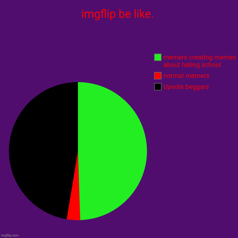 imgflip be like. | Upvote beggars , normal memers, memers creating memes about hating school | image tagged in charts,pie charts | made w/ Imgflip chart maker