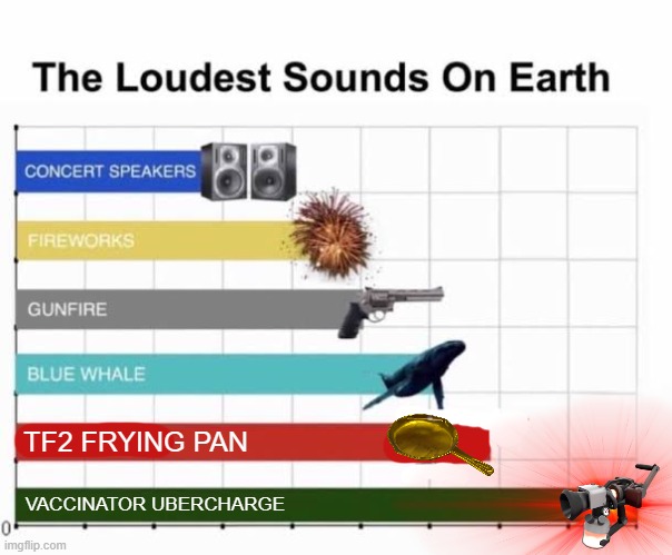 why does no one talk about the vaccinator? | TF2 FRYING PAN; VACCINATOR UBERCHARGE | image tagged in the loudest sounds on earth,tf2,loud | made w/ Imgflip meme maker