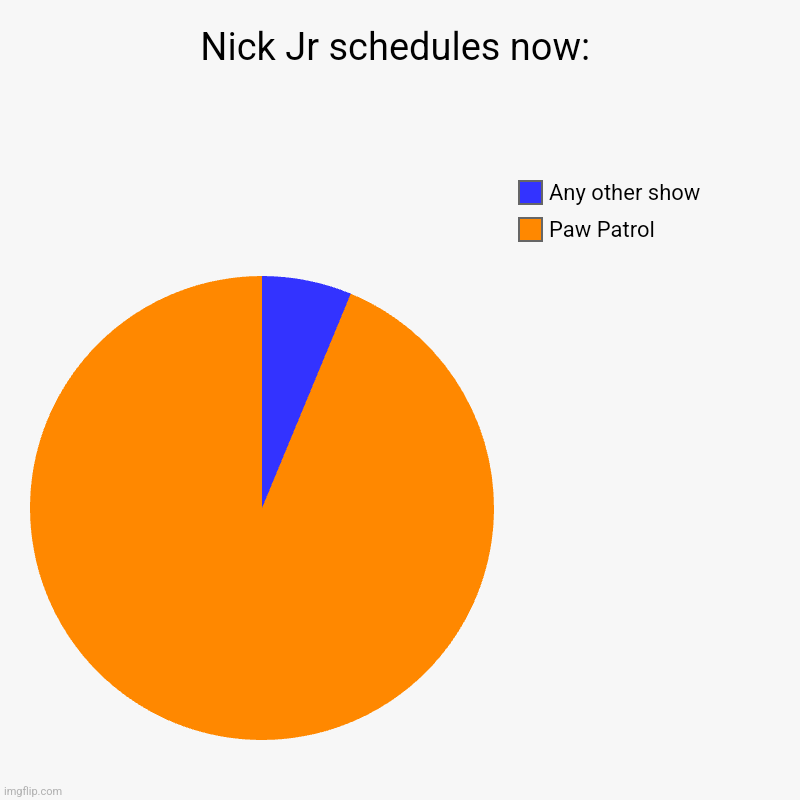 Nick Jr schedules be like: | Nick Jr schedules now: | Paw Patrol , Any other show | image tagged in charts,pie charts,memes,funny,nickelodeon,nick jr | made w/ Imgflip chart maker