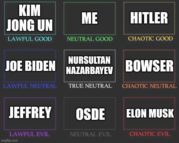 bowser is "neutral" cos he isn't evil in mario sports games | KIM JONG UN; ME; HITLER; NURSULTAN NAZARBAYEV; BOWSER; JOE BIDEN; JEFFREY; OSDE; ELON MUSK | image tagged in alignment chart | made w/ Imgflip meme maker