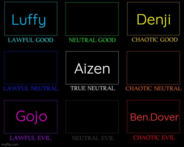 Rating my different personalities | Luffy; Denji; Aizen; Gojo; Ben.Dover | image tagged in alignment chart | made w/ Imgflip meme maker