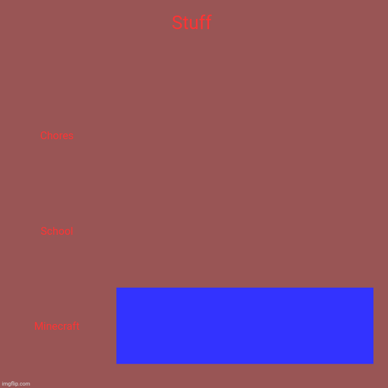 Stuff | Chores, School, Minecraft | image tagged in charts,bar charts | made w/ Imgflip chart maker