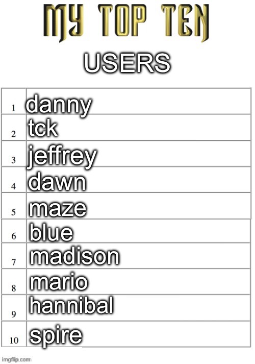 Top ten list better | USERS; danny; tck; jeffrey; dawn; maze; blue; madison; mario; hannibal; spire | image tagged in top ten list better | made w/ Imgflip meme maker