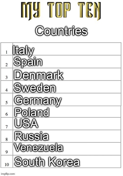 Top ten list better | Countries; Italy; Spain; Denmark; Sweden; Germany; Poland; USA; Russia; Venezuela; South Korea | image tagged in top ten list better,msmg | made w/ Imgflip meme maker