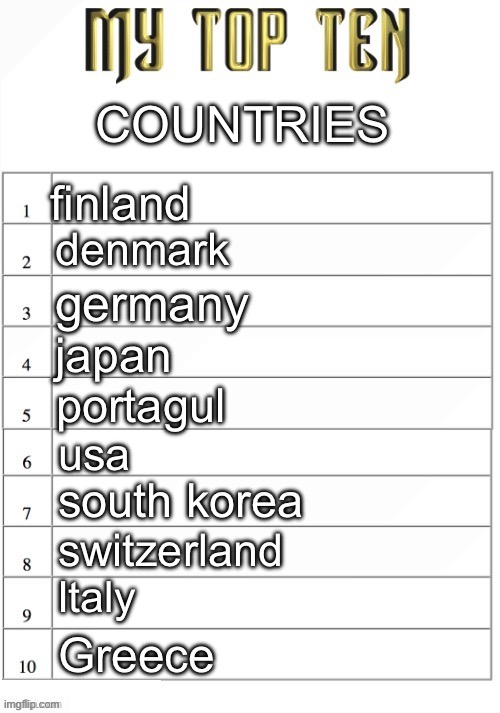 i barely wanted to put usa there ngl id replace it with norway | COUNTRIES; finland; denmark; germany; japan; portagul; usa; south korea; switzerland; Italy; Greece | image tagged in top ten list better | made w/ Imgflip meme maker