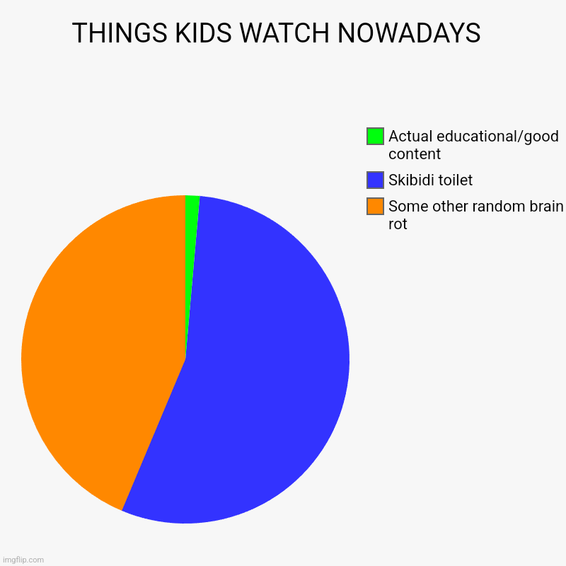 THINGS KIDS WATCH NOWADAYS  | Some other random brain rot, Skibidi toilet, Actual educational/good content | image tagged in charts,pie charts | made w/ Imgflip chart maker