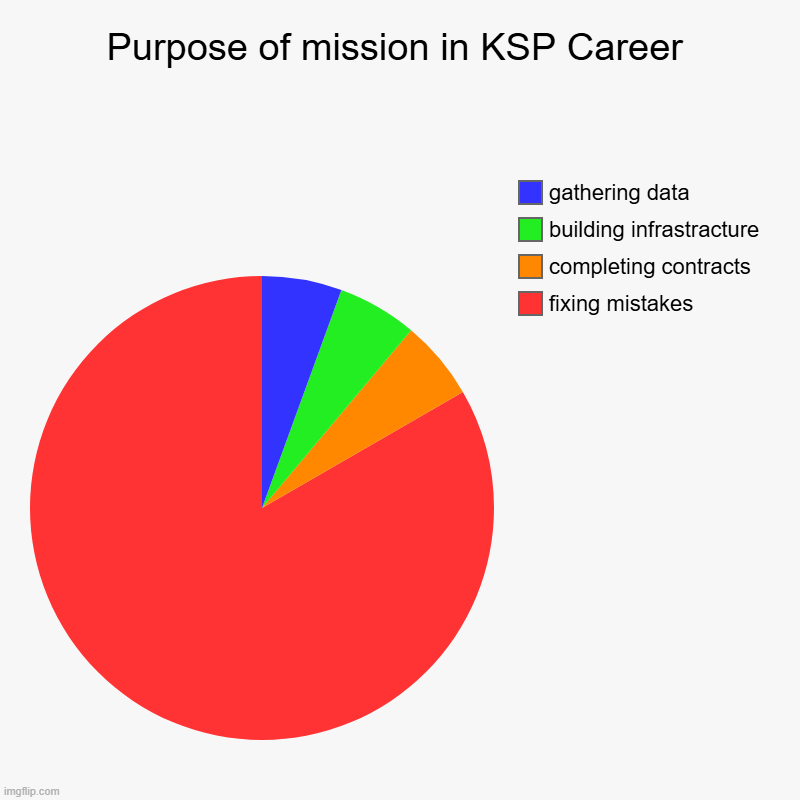 Purpose of mission in KSP Career | fixing mistakes, completing contracts, building infrastracture, gathering data | image tagged in charts,pie charts | made w/ Imgflip chart maker