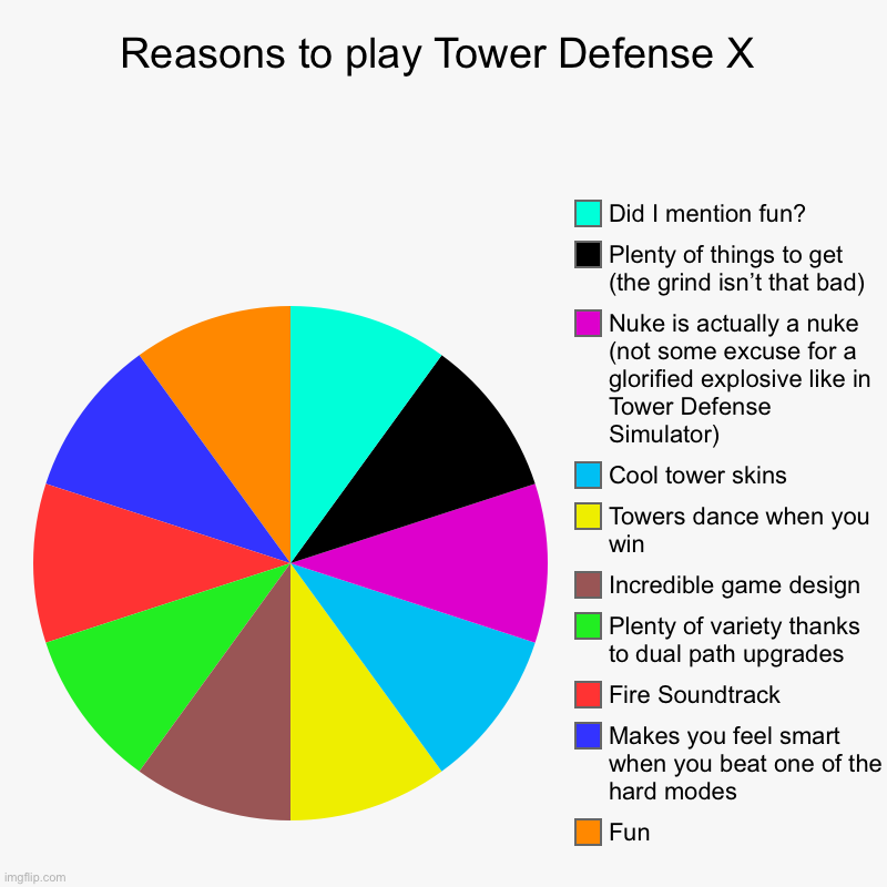 Reasons to play Tower Defense X | Fun, Makes you feel smart when you beat one of the hard modes, Fire Soundtrack, Plenty of variety thanks t | image tagged in charts,pie charts | made w/ Imgflip chart maker