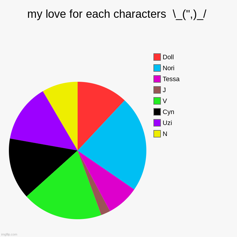 this was inspired by: ScratcherCreator (srry if I got the name wrong) | my love for each characters  \_(",)_/ | N, Uzi, Cyn, V, J, Tessa, Nori, Doll | image tagged in charts,pie charts | made w/ Imgflip chart maker