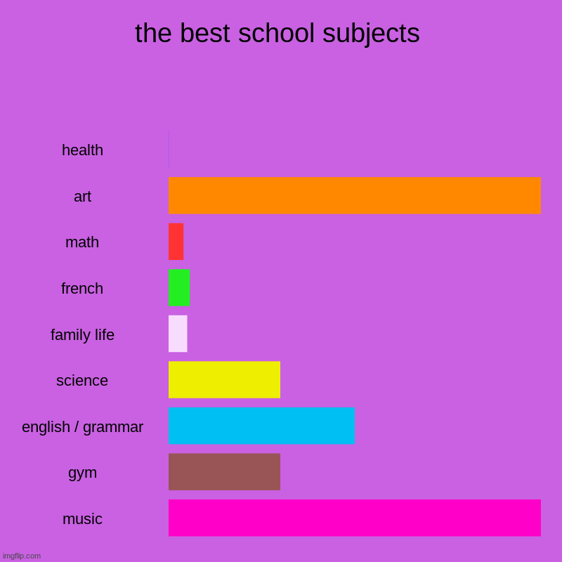 I love and hate school :3 | the best school subjects | health, art, math, french, family life, science, english / grammar, gym, music | image tagged in charts,bar charts | made w/ Imgflip chart maker