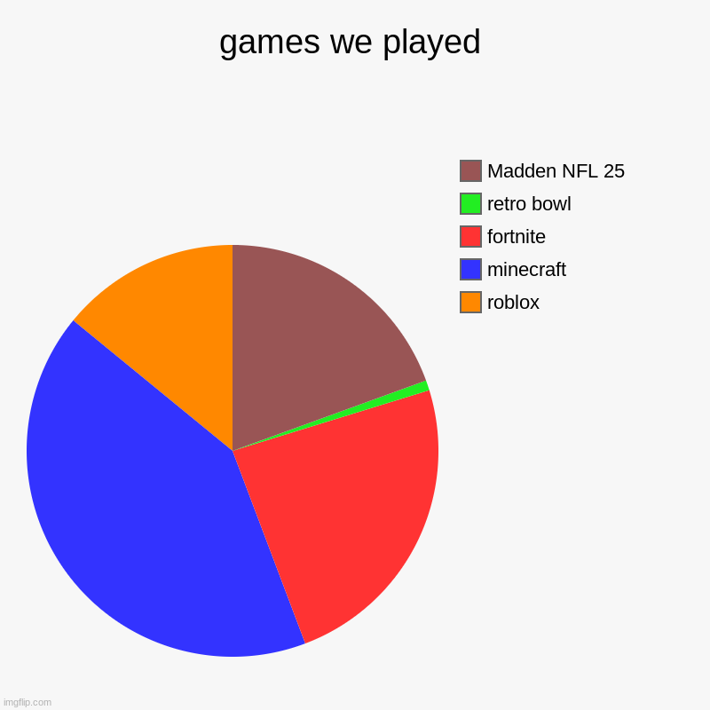 oh yeah | games we played | roblox, minecraft, fortnite , retro bowl, Madden NFL 25 | image tagged in charts,pie charts | made w/ Imgflip chart maker