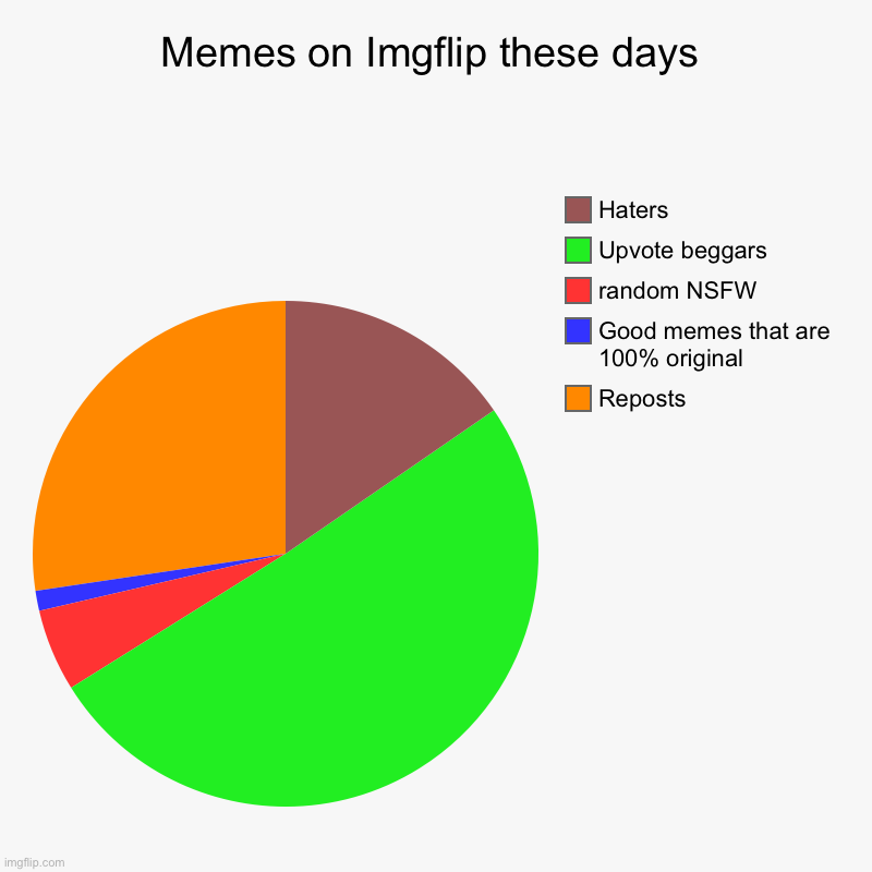 True | Memes on Imgflip these days | Reposts, Good memes that are 100% original, random NSFW, Upvote beggars, Haters | image tagged in charts,pie charts | made w/ Imgflip chart maker