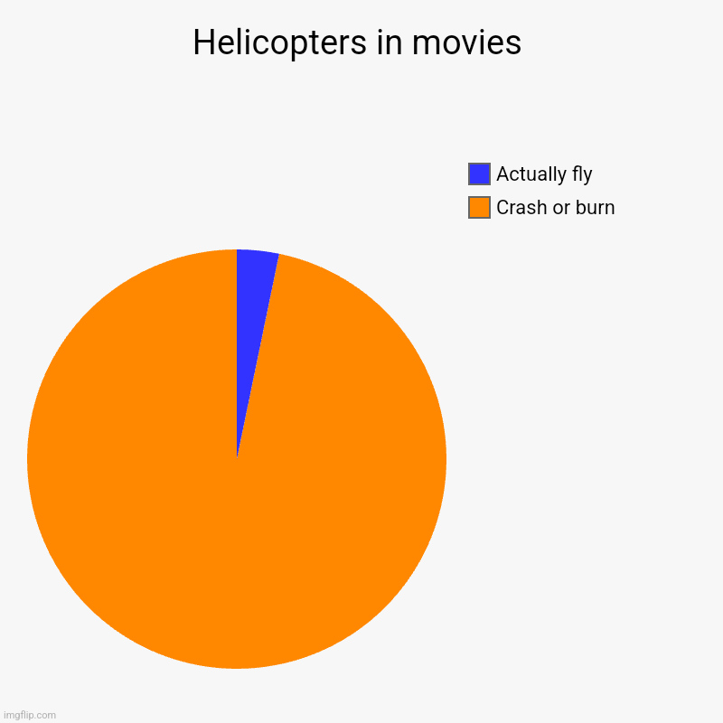 Helicopters in movies | Crash or burn, Actually fly | image tagged in charts,pie charts | made w/ Imgflip chart maker