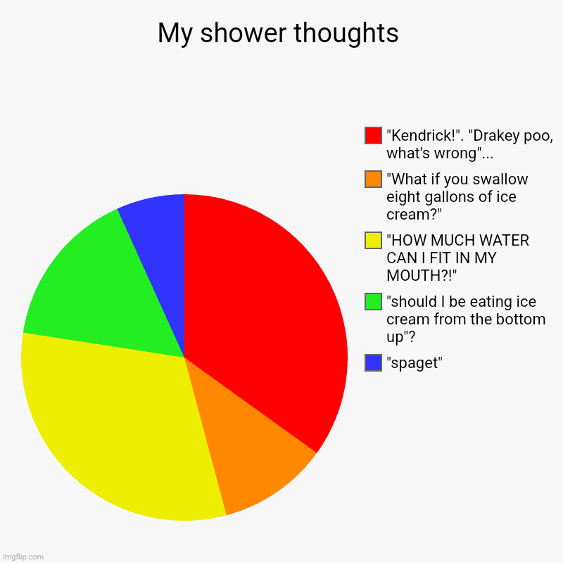 My shower thoughts | "spaget", "should I be eating ice cream from the bottom up"?, "HOW MUCH WATER CAN I FIT IN MY MOUTH?!", "What if you sw | image tagged in charts,pie charts | made w/ Imgflip chart maker