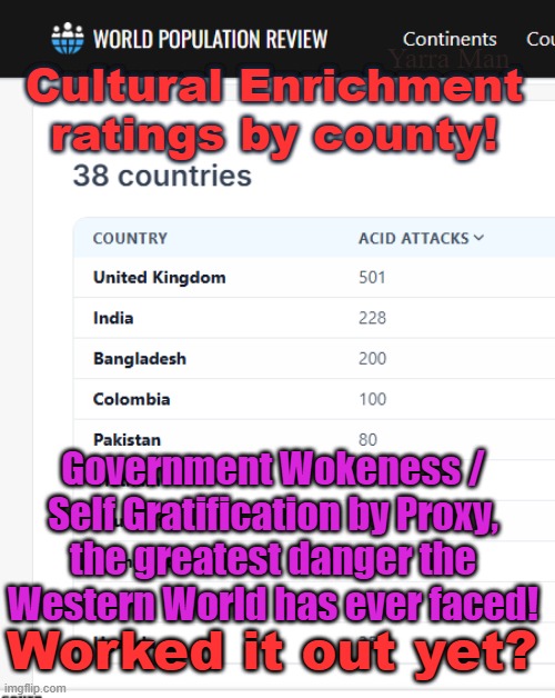 Government Wokeness, the greatest danger the Western World has ever faced! | Yarra Man; Cultural Enrichment ratings by county! Government Wokeness / Self Gratification by Proxy, the greatest danger the Western World has ever faced! Worked it out yet? | image tagged in self gratification by proxy,united islamic kigdom,english caliphate,starmer stalin,europe,labour | made w/ Imgflip meme maker