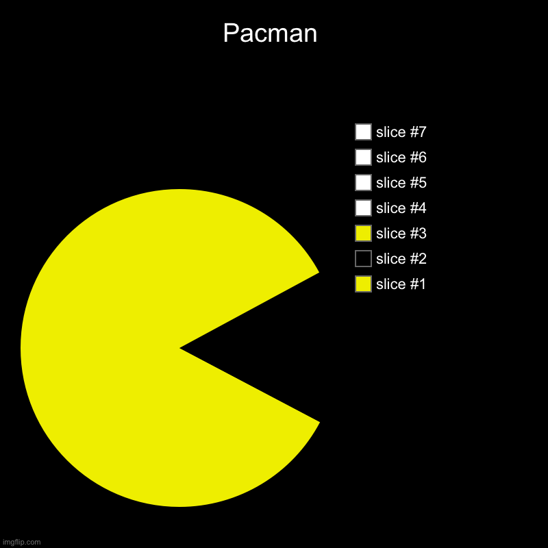 Pacman | Pacman | | image tagged in charts,pie charts | made w/ Imgflip chart maker