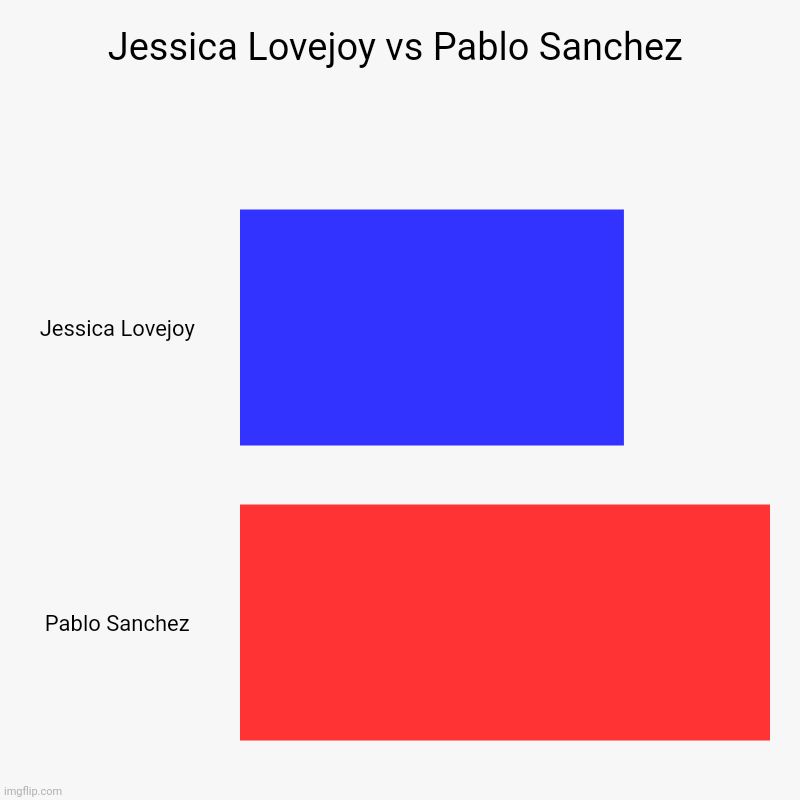 Jessica Lovejoy vs Pablo Sanchez | Jessica Lovejoy vs Pablo Sanchez | Jessica Lovejoy, Pablo Sanchez | image tagged in charts,bar charts | made w/ Imgflip chart maker