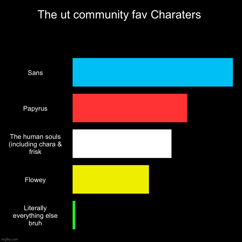 The ut community fav Charaters | Sans, Papyrus, The human souls (including chara & frisk, Flowey, Literally everything else bruh | image tagged in charts,bar charts | made w/ Imgflip chart maker