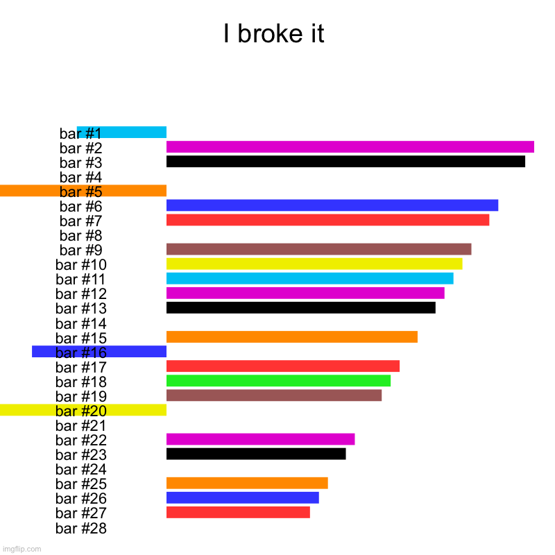 I broke it | | image tagged in charts,bar charts | made w/ Imgflip chart maker