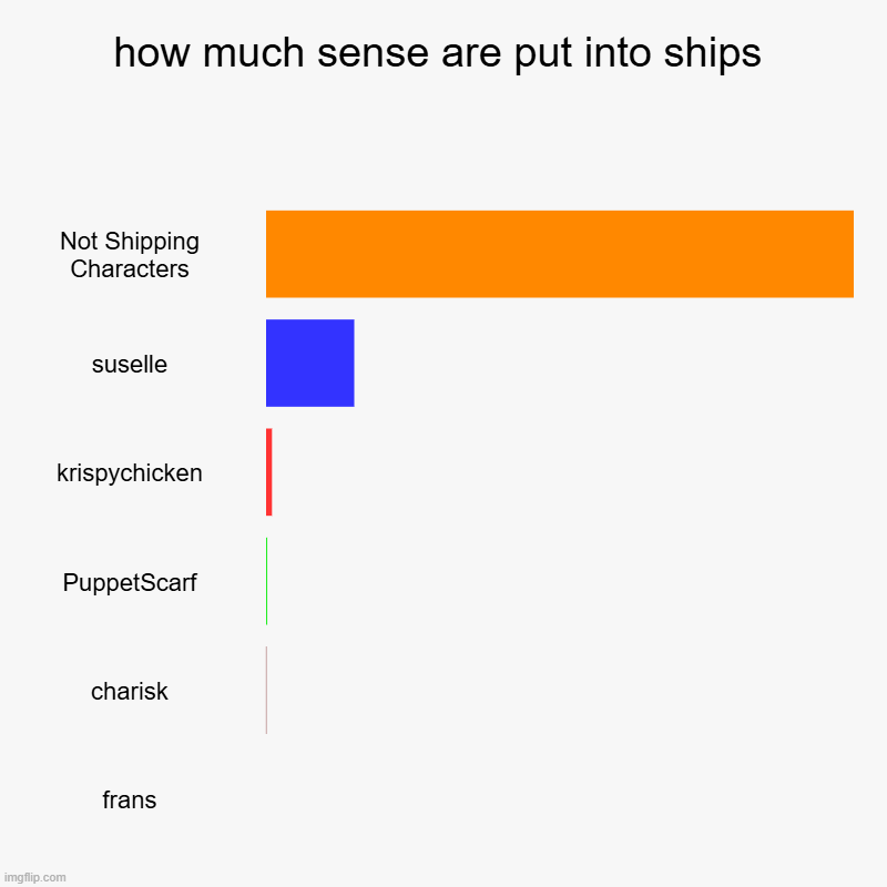 how much sense are put into ships | Not Shipping Characters, suselle, krispychicken, PuppetScarf, charisk, frans | image tagged in charts,bar charts | made w/ Imgflip chart maker