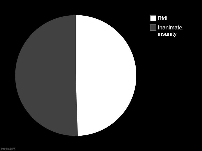 object show chart | Inanimate insanity, Bfdi | image tagged in charts,pie charts,bfdi,inanimate insanity | made w/ Imgflip chart maker