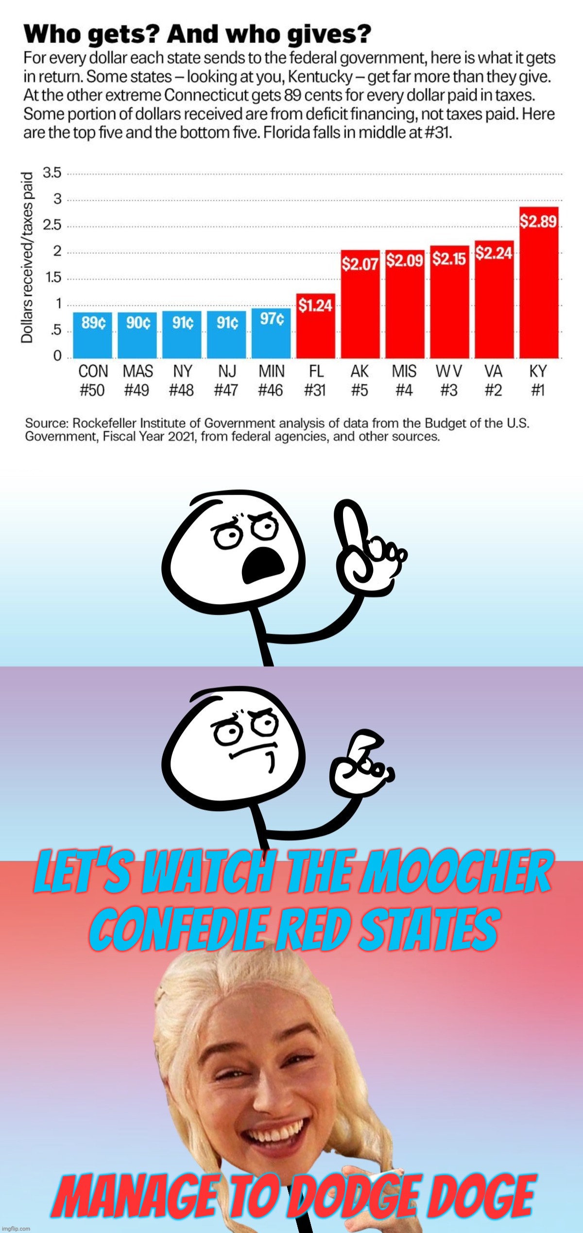 Let's see if DOGE cuts the moocher Southern Redneck States off the Northern Blue States' teat. I'm doubting it will,,, | Let's watch the moocher
Confedie Red States; Manage to dodge DOGE | image tagged in um wait on second thought,doge,dodging doge,red states,moocher states,conservative hypocrisy | made w/ Imgflip meme maker