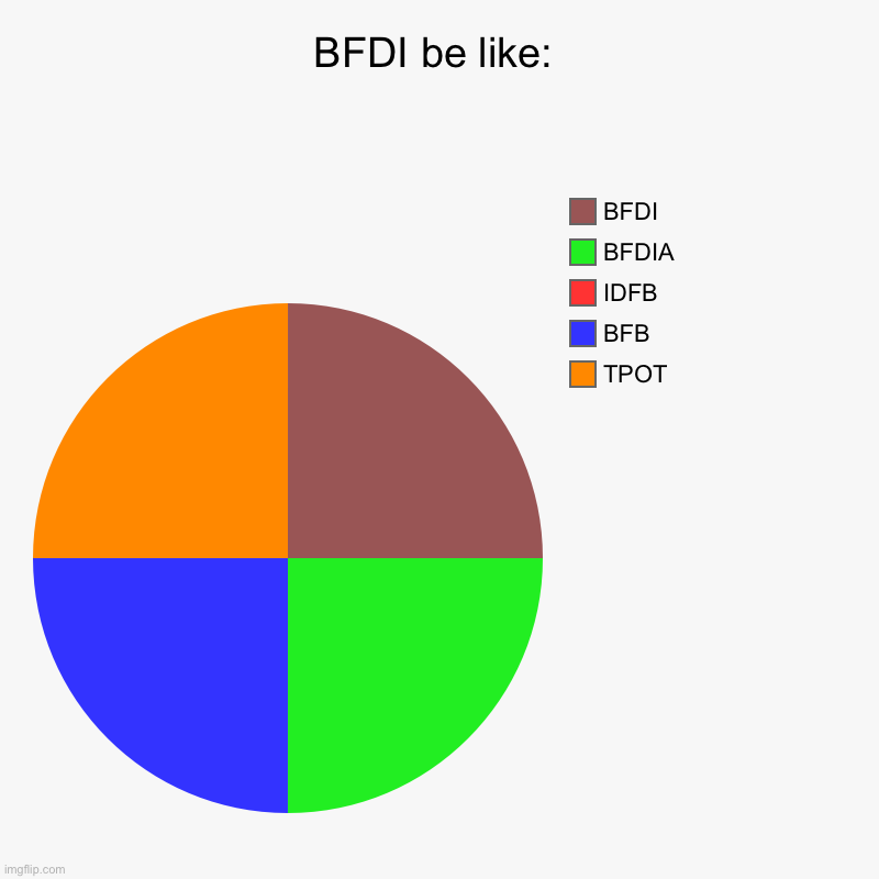 BFDI be like: | TPOT, BFB, IDFB, BFDIA, BFDI | image tagged in charts,pie charts | made w/ Imgflip chart maker