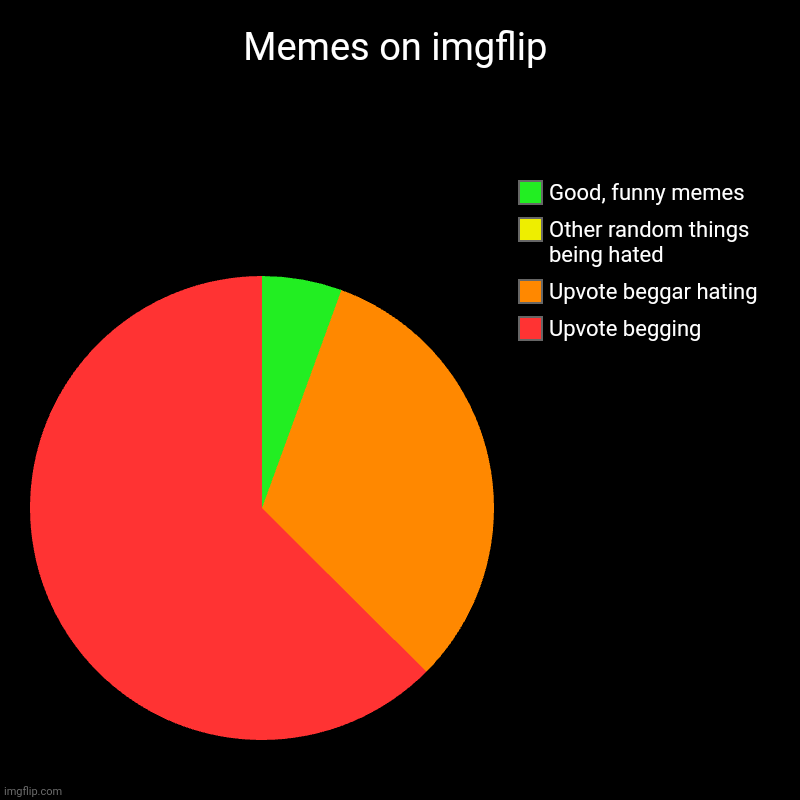 Memes on imgflip | Upvote begging, Upvote beggar hating, Other random things being hated, Good, funny memes | image tagged in charts,pie charts | made w/ Imgflip chart maker