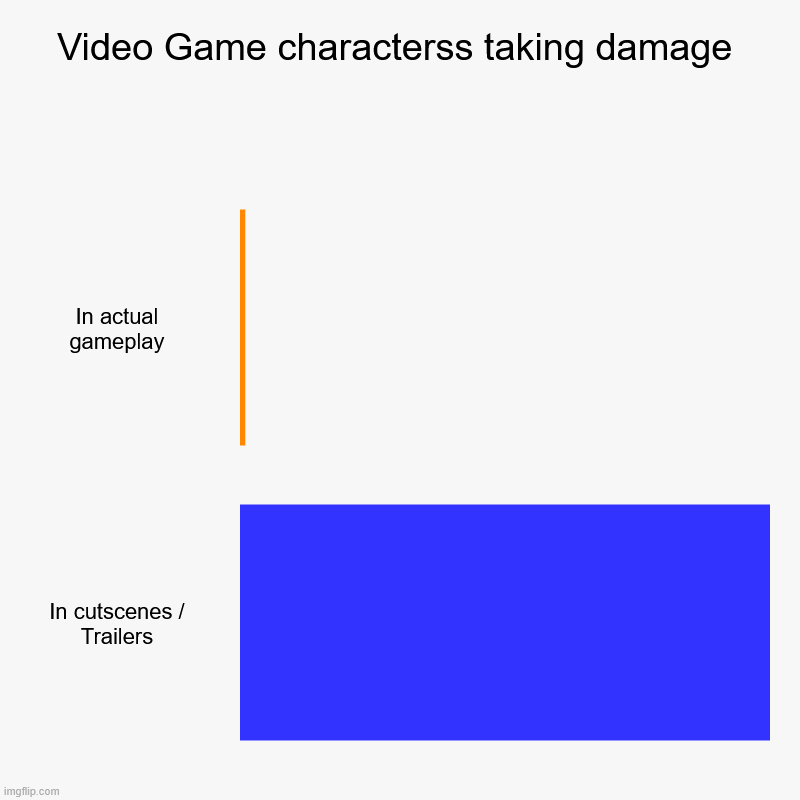 Video Game characterss taking damage | In actual gameplay, In cutscenes / Trailers | image tagged in charts,bar charts,gaming | made w/ Imgflip chart maker