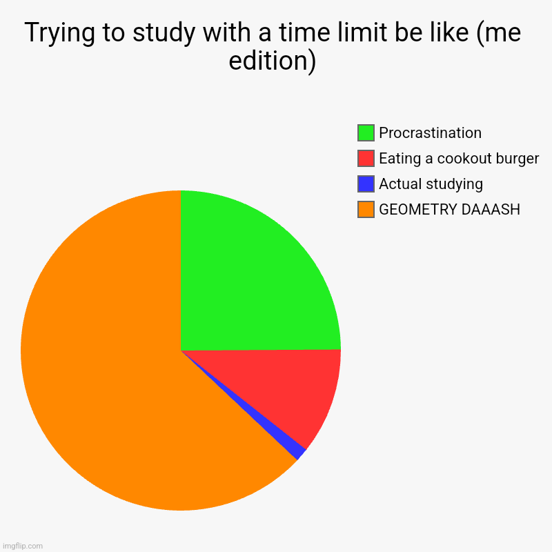 I do this EVERY TIME!!!! ;) | Trying to study with a time limit be like (me edition) | GEOMETRY DAAASH, Actual studying, Eating a cookout burger , Procrastination | image tagged in charts,pie charts | made w/ Imgflip chart maker