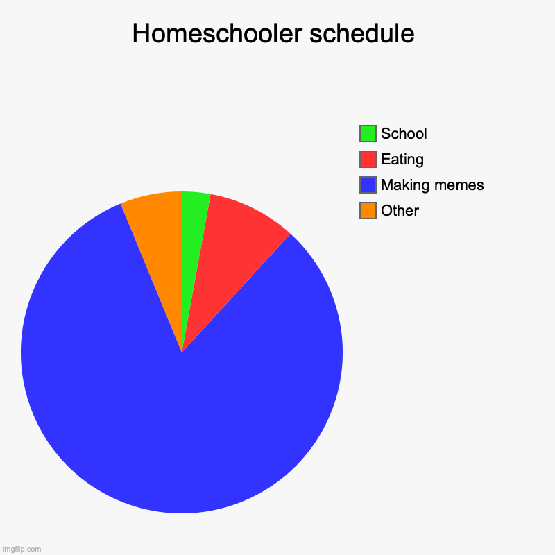 Homeschooler schedule | Other, Making memes, Eating , School | image tagged in charts,pie charts | made w/ Imgflip chart maker