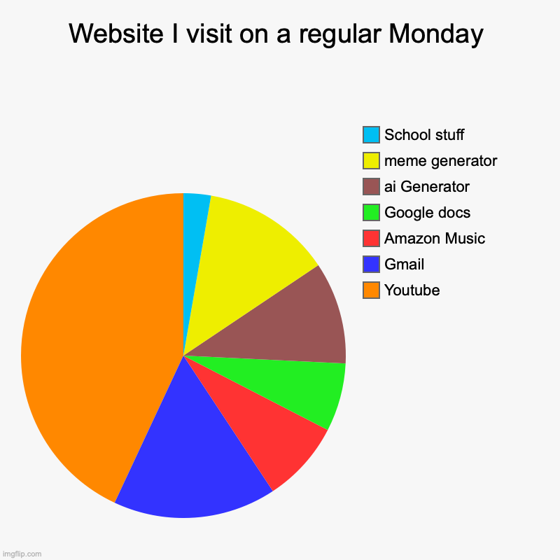 Website I visit on a regular Monday | Youtube, Gmail, Amazon Music, Google docs, ai Generator, meme generator, School stuff | image tagged in charts,pie charts | made w/ Imgflip chart maker