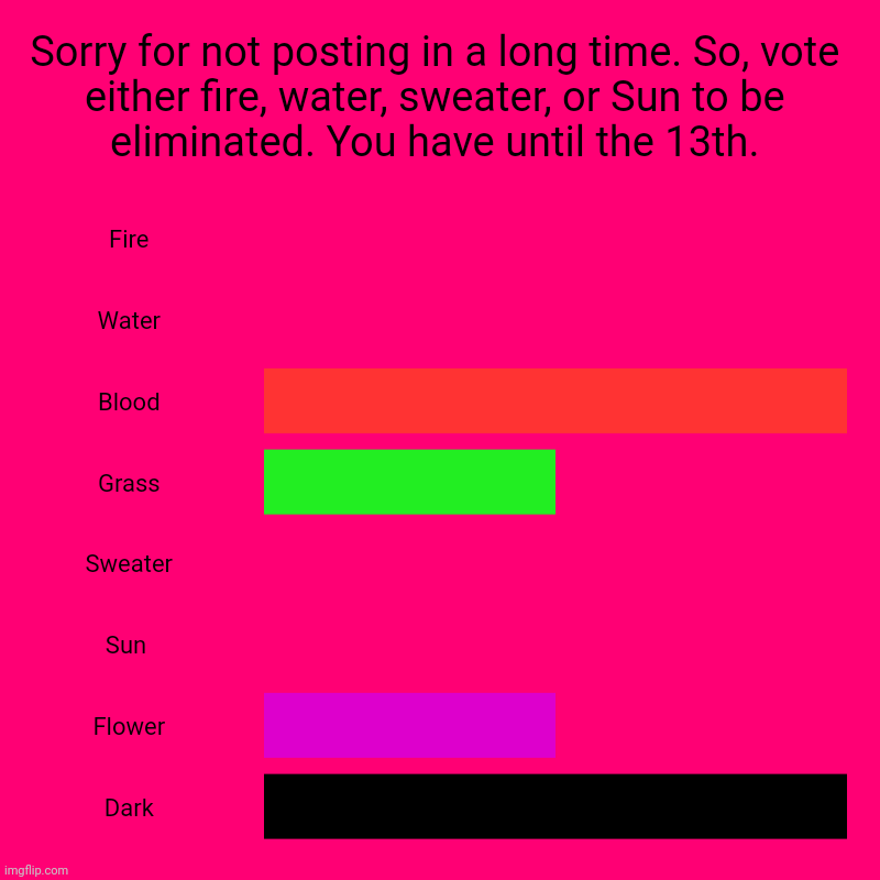 I gave y'all 2 days to vote | Sorry for not posting in a long time. So, vote either fire, water, sweater, or Sun to be eliminated. You have until the 13th. | Fire, Water, | image tagged in charts,bar charts | made w/ Imgflip chart maker