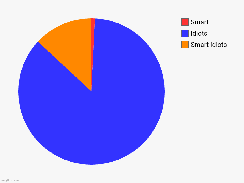 Humanity | Smart idiots, Idiots, Smart | image tagged in charts,pie charts | made w/ Imgflip chart maker