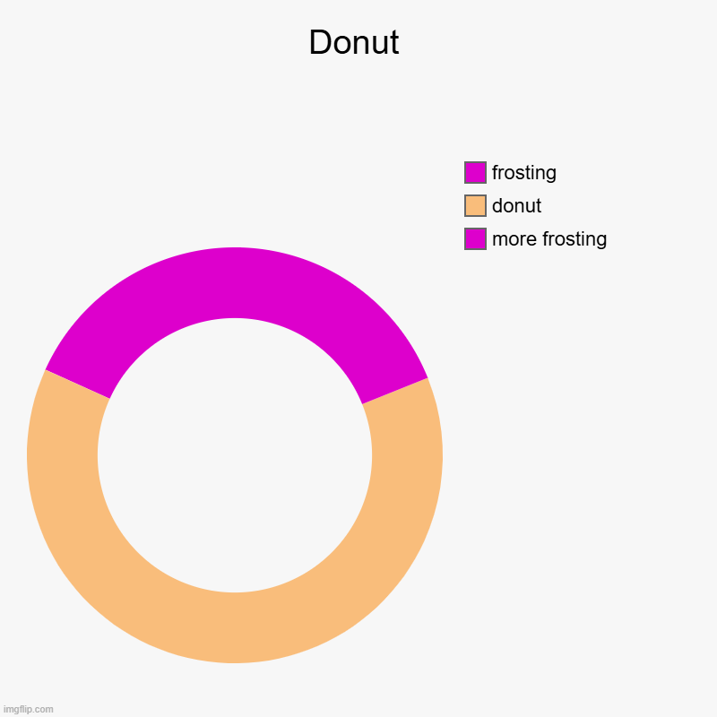 Donut? | Donut | more frosting, donut, frosting | image tagged in charts,donut charts | made w/ Imgflip chart maker