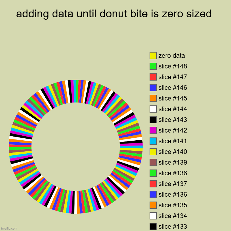 bored | adding data until donut bite is zero sized |, zero data | image tagged in charts,donut charts | made w/ Imgflip chart maker