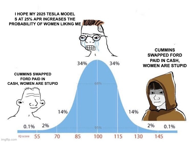 Diesel Based | I HOPE MY 2025 TESLA MODEL S AT 25% APR INCREASES THE PROBABILITY OF WOMEN LIKING ME; CUMMINS SWAPPED FORD PAID IN CASH, WOMEN ARE STUPID; CUMMINS SWAPPED FORD PAID IN CASH, WOMEN ARE STUPID | image tagged in bell curve | made w/ Imgflip meme maker