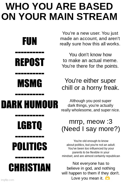 Who you are based on your main stream. | WHO YOU ARE BASED ON YOUR MAIN STREAM; FUN
----------
REPOST
----------
MSMG
----------
DARK HUMOUR
----------
LGBTQ
----------
POLITICS
----------
CHRISTIAN; You're a new user. You just made an account, and aren't really sure how this all works. You don't know how to make an actual meme. You're there for the points. You're either super chill or a horny freak. Although you post super dark things, you're actually really wholesome, and super nice. mrrp, meow :3 (Need I say more?); You're old enough to know about politics, but you're not an adult. You've been too influenced by your parents to be flexible in your mindset, and are almost certainly republican; Not everyone has to believe in god, and nothing will happen to them if they don't.
Love you mean it. 🫶 | image tagged in blank white template | made w/ Imgflip meme maker