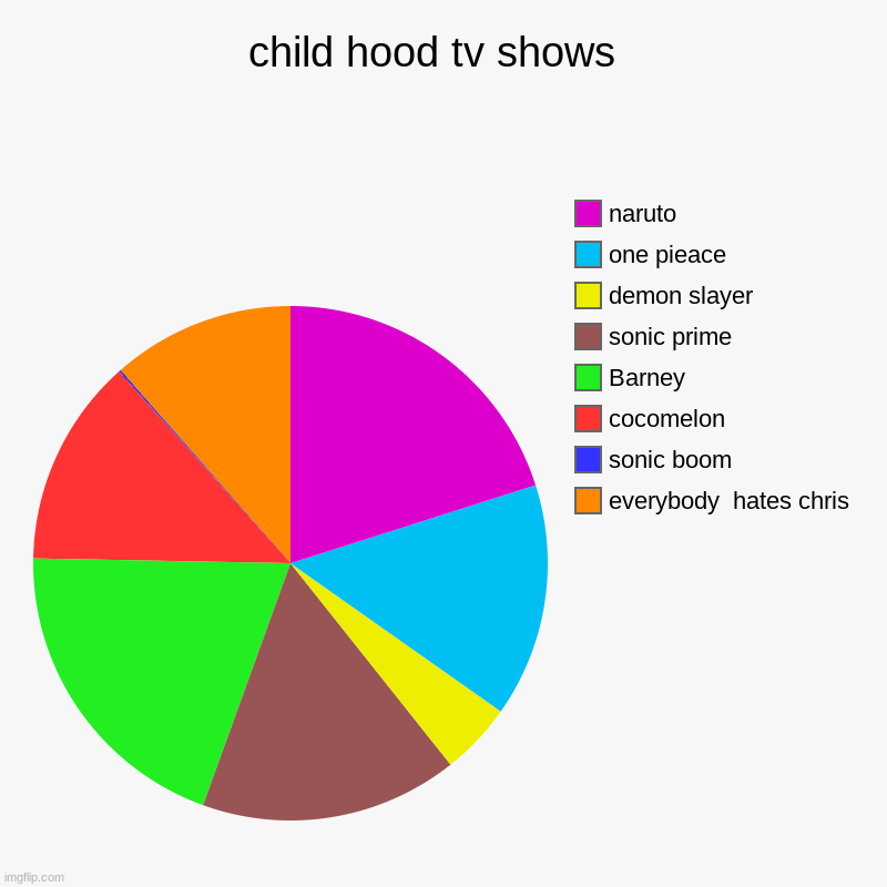 child hood tv shows | child hood tv shows  | everybody  hates chris , sonic boom, cocomelon, Barney , sonic prime , demon slayer, one pieace , naruto | image tagged in charts,pie charts | made w/ Imgflip chart maker