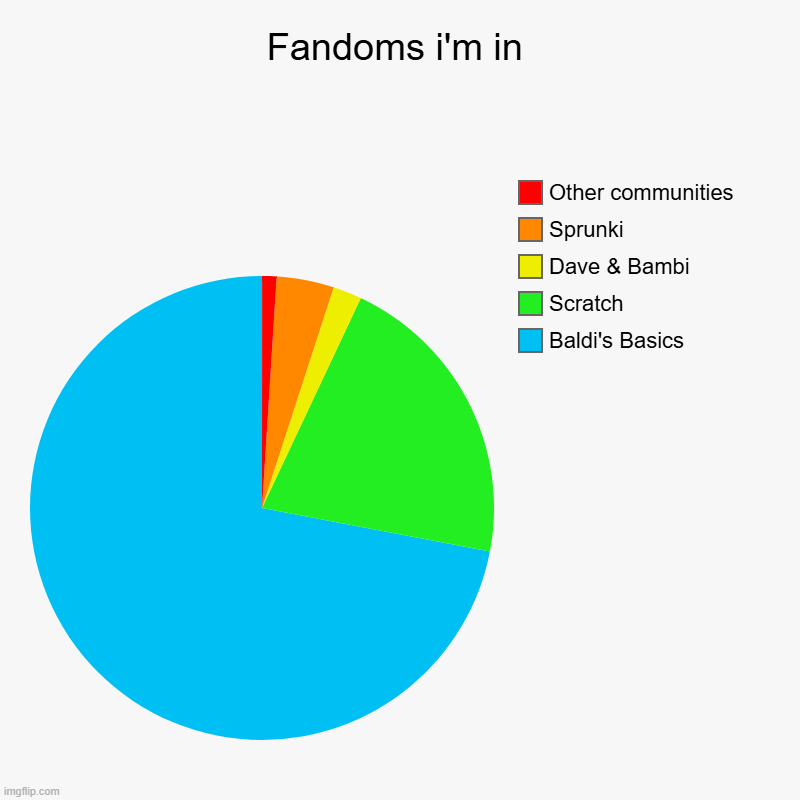 does it make sense? | Fandoms i'm in | Baldi's Basics, Scratch, Dave & Bambi, Sprunki, Other communities | image tagged in charts,pie charts | made w/ Imgflip chart maker