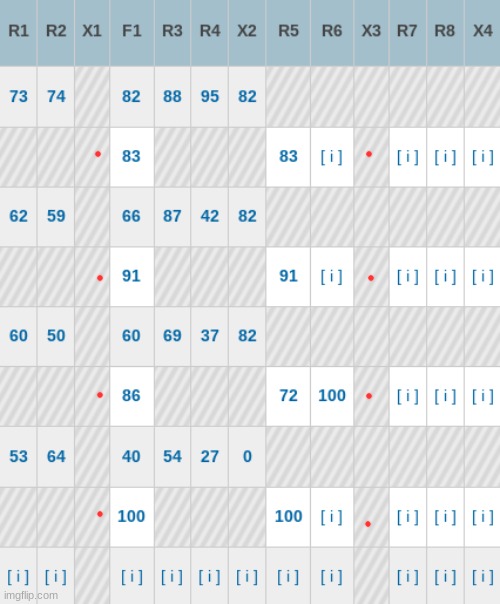 in-between the red dots are my current grades rn and yes, I was drowning last semester | made w/ Imgflip meme maker