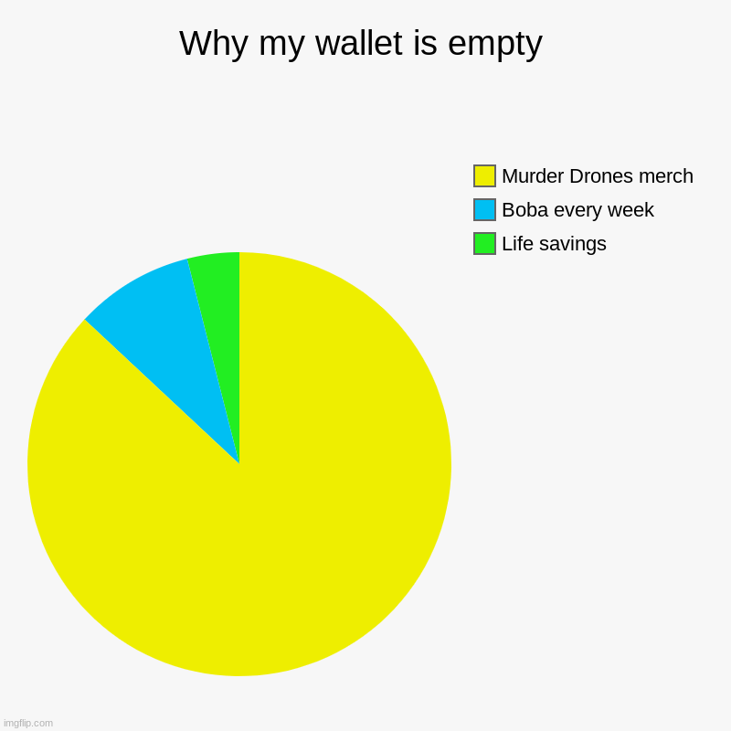 I'm not kidding :) | Why my wallet is empty | Life savings, Boba every week, Murder Drones merch | image tagged in charts,pie charts | made w/ Imgflip chart maker