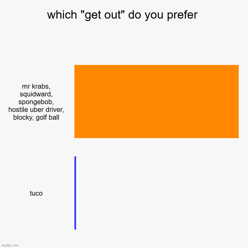 GET OUT | which "get out" do you prefer | mr krabs, squidward, spongebob, hostile uber driver, blocky, golf ball, tuco | image tagged in charts,bar charts,get out | made w/ Imgflip chart maker